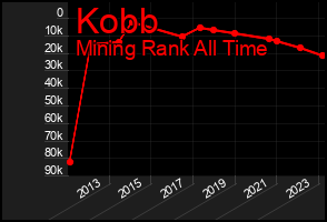 Total Graph of Kobb