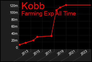 Total Graph of Kobb
