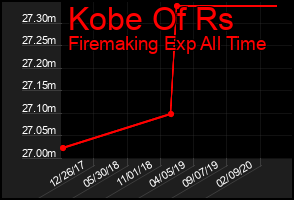 Total Graph of Kobe Of Rs