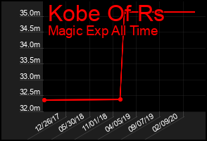 Total Graph of Kobe Of Rs