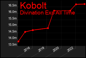 Total Graph of Kobolt