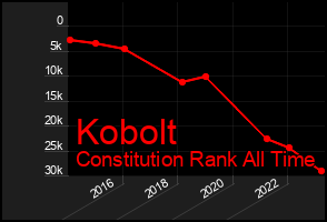 Total Graph of Kobolt