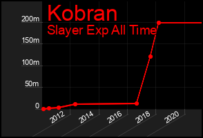 Total Graph of Kobran