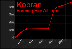 Total Graph of Kobran