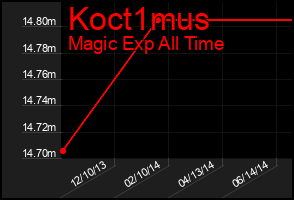 Total Graph of Koct1mus