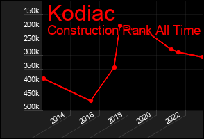Total Graph of Kodiac