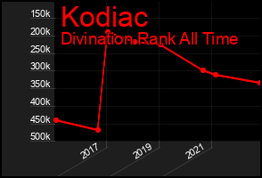 Total Graph of Kodiac