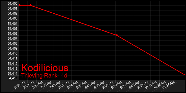 Last 24 Hours Graph of Kodilicious