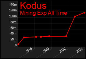 Total Graph of Kodus