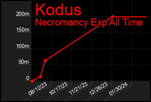 Total Graph of Kodus