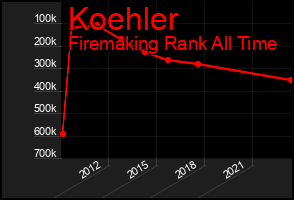 Total Graph of Koehler
