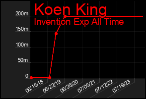 Total Graph of Koen King