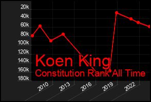 Total Graph of Koen King