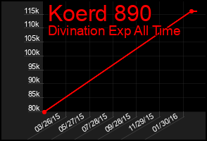 Total Graph of Koerd 890