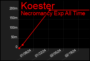 Total Graph of Koester