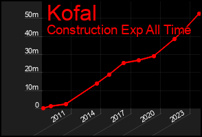 Total Graph of Kofal