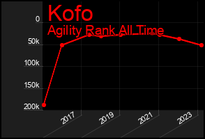 Total Graph of Kofo