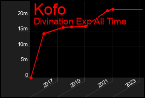 Total Graph of Kofo