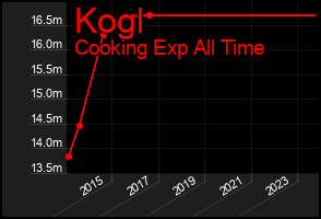 Total Graph of Kogl