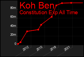 Total Graph of Koh Ben