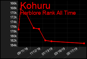 Total Graph of Kohuru
