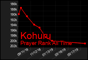 Total Graph of Kohuru