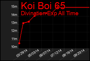 Total Graph of Koi Boi 65