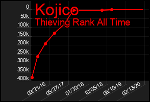 Total Graph of Kojico