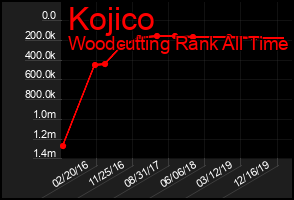 Total Graph of Kojico