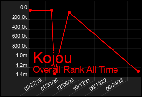 Total Graph of Kojou