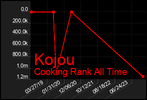 Total Graph of Kojou