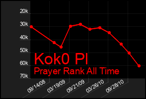 Total Graph of Kok0 Pl