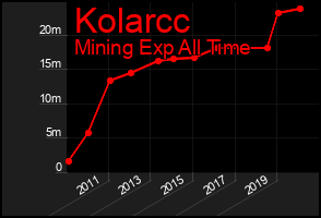 Total Graph of Kolarcc