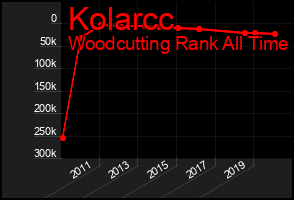 Total Graph of Kolarcc
