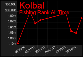 Total Graph of Kolbal