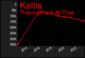 Total Graph of Koltis