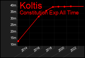 Total Graph of Koltis