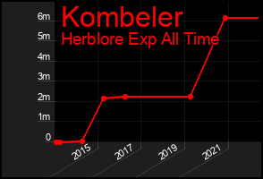 Total Graph of Kombeler