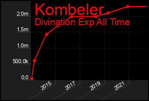 Total Graph of Kombeler