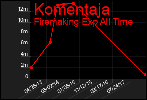 Total Graph of Komentaja