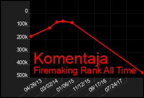 Total Graph of Komentaja