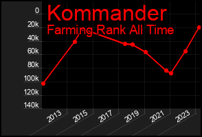 Total Graph of Kommander