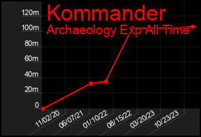 Total Graph of Kommander