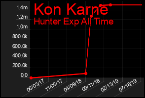 Total Graph of Kon Karne