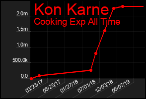 Total Graph of Kon Karne