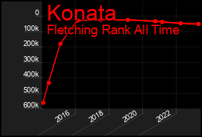 Total Graph of Konata