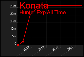 Total Graph of Konata