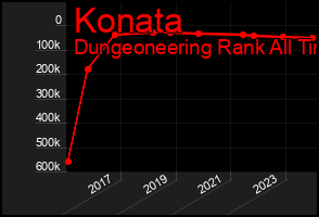 Total Graph of Konata