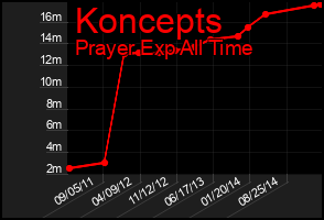 Total Graph of Koncepts