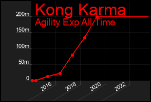 Total Graph of Kong Karma